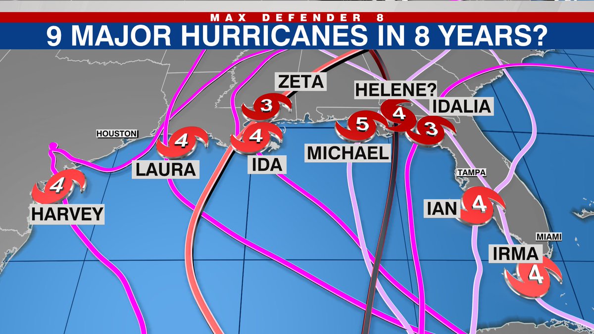 Update: now that NHC has increased the anticipated strength of #Helene to a Cat 4, I have updated this graphic. 9 major hurricane landfalls in the Gulf in just 8 years! We deserve a break!! <a href="/WFLA/">WFLA NEWS</a>