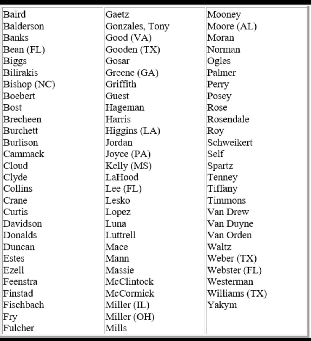 ShawnInArizona🌵 (@shawninarizona) on Twitter photo Hey Arizona🌵
Here are the 82 Republican Representatives who voted to shut down the government
That's David Schweikert on the far right (imagine that)
If you reside in #AZ01 this is just another reason to vote for <a href="/DrAmishShah/">Amish Shah, MD</a> Hey Arizona🌵
Here are the 82 Republican Representatives who voted to shut down the government
That's David Schweikert on the far right (imagine that)
If you reside in #AZ01 this is just another reason to vote for <a href="/DrAmishShah/">Amish Shah, MD</a>