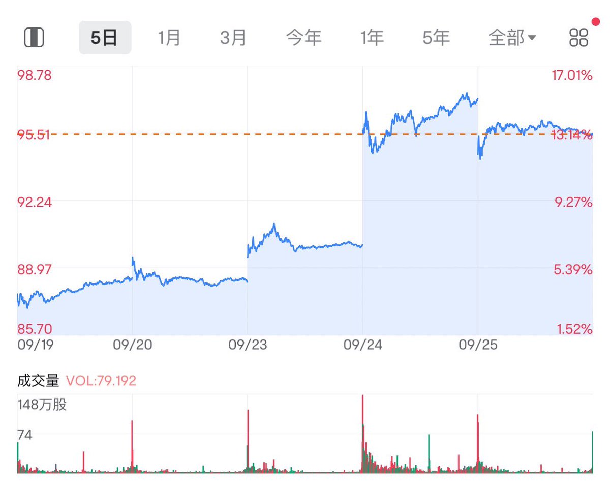 得益于主动收入的减少，今年首次实现了被动收入大幅反超的局面，真是太被动了…