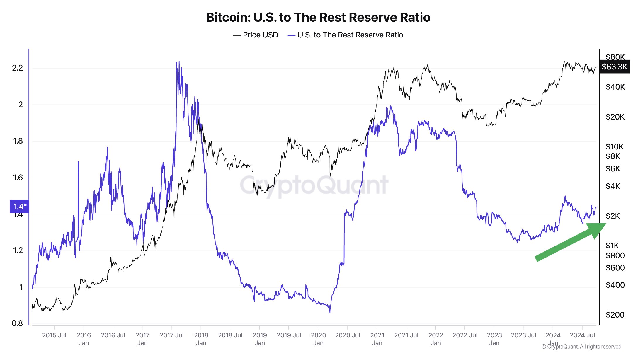 Bitcoin US to The Rest Reserve Ratio