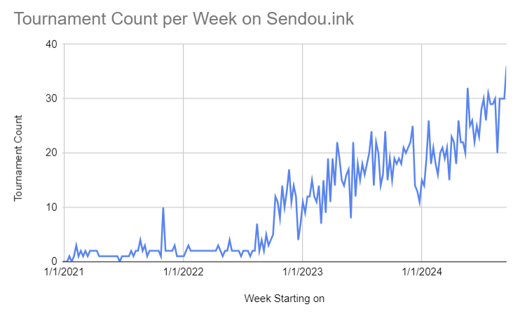 Last week, sendou.ink hosted 36 tournaments- the most ever in a single week. 

While this is a great achievement for Sendou, we need to do much better as TOs collectively in addressing this bloat. We can't continue to fragment the player base as badly as we are now.