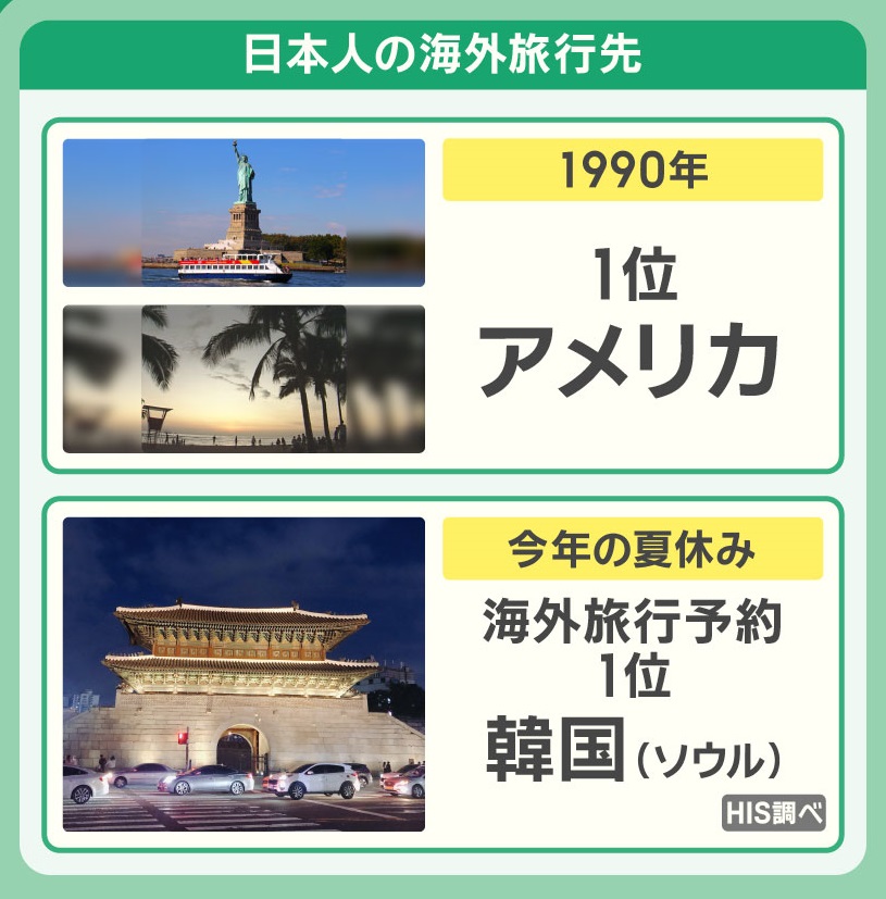 9/26放送「海外旅行 今と昔…違いから見えるイマドキ価値観」 今と昔の