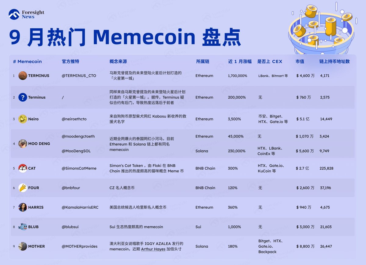 Bitwux's tweet photo. 9 月万万没想到是 MEME 叙事黄金月——

链上的状态是“割据”、“混战”，带来了久违的财富效应。

现在内卷到得时刻紧跟时事，马斯克十分钟前发的推特已经过时了，只有一分钟前的推特 MEME 才有热度，才能赚钱。

他娘的这么多财富密码，我却只买上了两个，问题到底出在哪儿？😂 https://t.co/1d7KlRDMPO