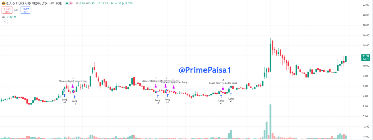 EyeOn_Trade's tweet photo. #B A G Films & Media Ltd #BAGFILMS
Market Cap₹ 238 Cr. #pennystock  

आप्शन के जुआरी देखों तुम ऑप्शन समझना इस पेन्नी माल को!  🤣

#Disclaimer: It's not a buy/sell recommendation. Posts/Views are only for educational & learning.

Disclaimer

SEBI Guidelines

🚫No Direct or Indirect Buy, Sell & Hold
🚫No Tips/Advice
🚫No PMS

If anyone wants to learn without moh maya for self-reliance drop me an MSG (DM) me Remember Nothing is free 100% Paid (Without Moh maya)

♦️I'm not a SEBI Registered Research Analyst or Investment Adviser.
♦️This Twitter Account does not provide any direct or indirect buy, sell & hold recommendations

📌 DISCLAIMER:-🟥🟥

⚡️Views Only For Education Purpose. I'm Not SEBI Registered RA.

⚡️We Are Not Responsible For Any Loss.

⚡️ Some Stocks might be picked from other Analytics but will share with my view,

⚡️Derivative F&O (CE/PE) Is Very Risky Game.Takeing Any Action you are Responsible of Losses (I am not Responsible)

⚡️Please consult your financial advisor before investing.

All Research for Educational Purposes Only

⚡️⚠️ By reading this Disclaimer, I acknowledge that I am using this information at my own risk.

KEEP OBSERVING & KEEP LEARNING

✅ Follow Like ❤️  Retweet ♻️ For Max Reach!!
        
@primepaisa1 

#Multibagger #BREAKOUTSTOCKS  
#breakoutstocks #StocksToBuy #StocksInFocus