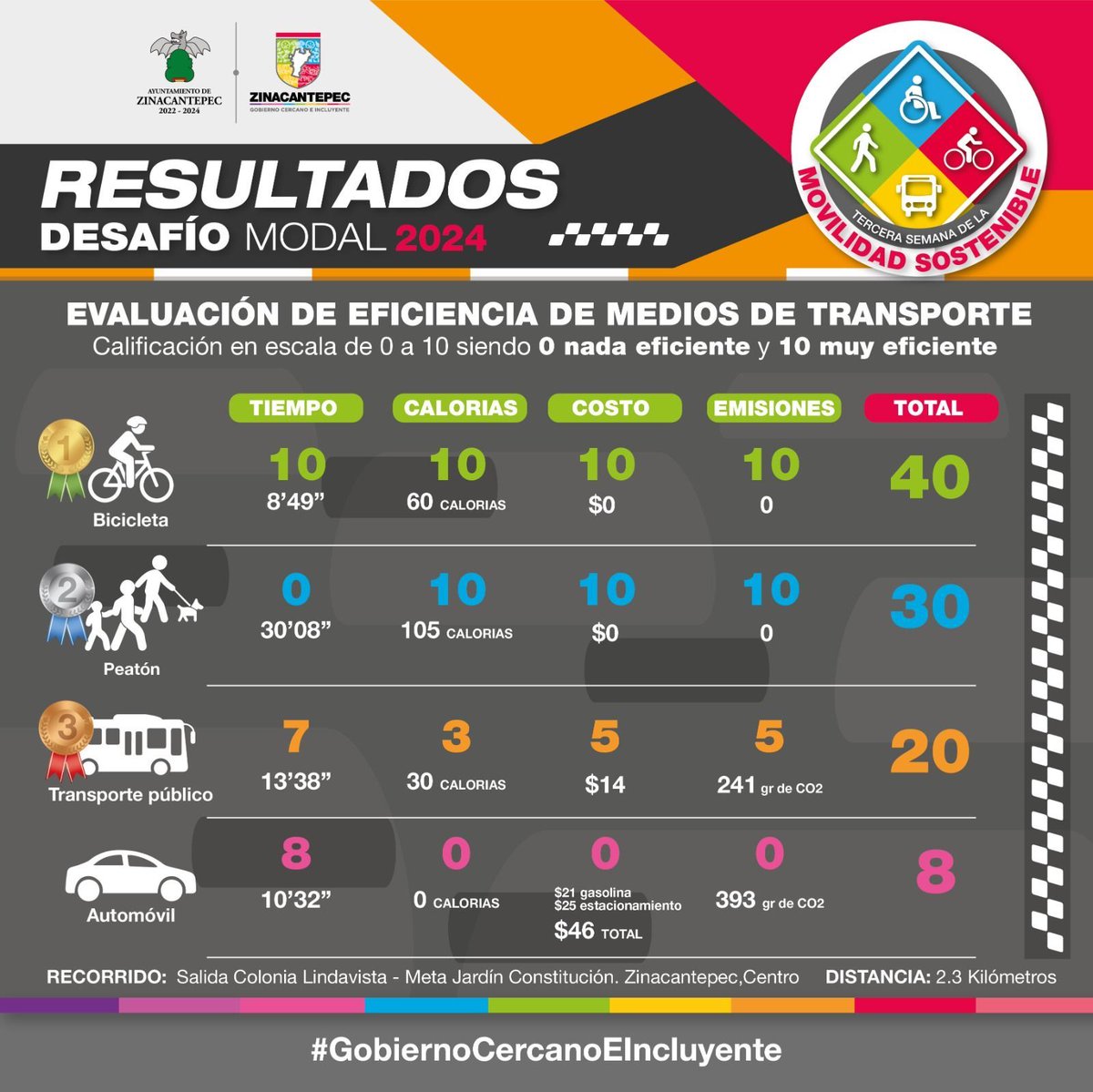 GobZinacantepec's tweet image. #RESULTADOS #DesafíoModal #Zinacantepec  2024; la #bicicleta demostró ser el modo de transporte más eficiente, sano y sustentable para distancias cortas en el municipio.

#GobiernoCercanoEIncluyente