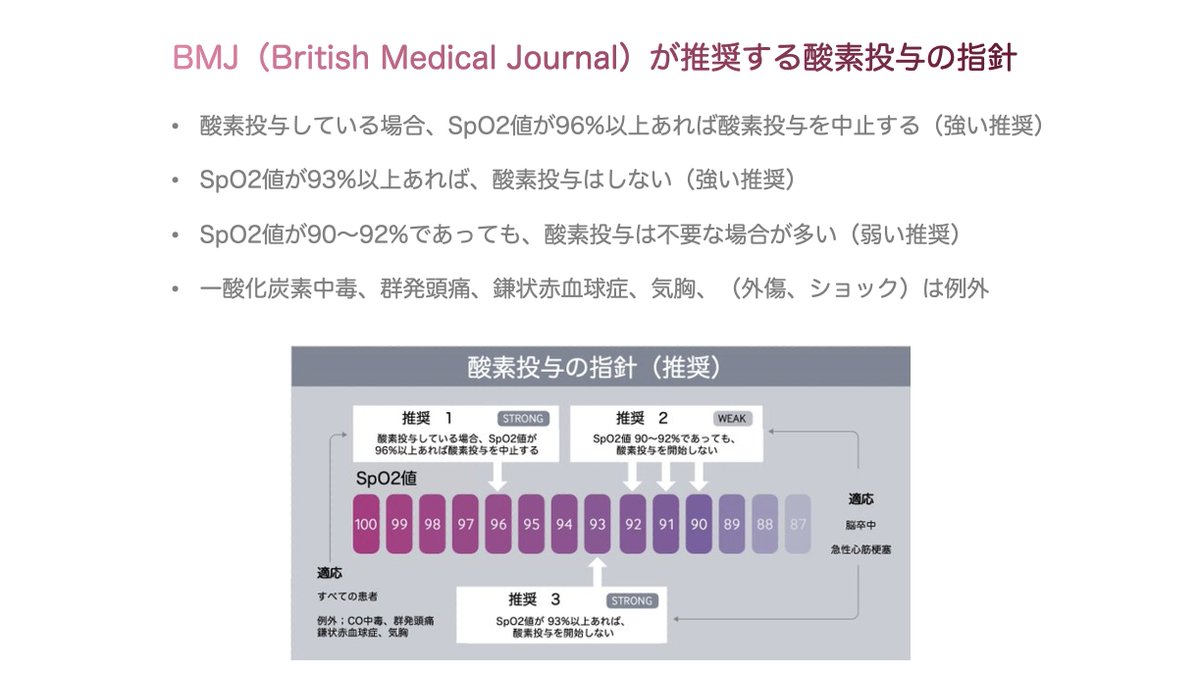 jun0426's tweet photo. BMJ（British Medical Journal）が推奨する酸素投与の指針

現在、酸素投与は「慎重に適応を判断すべき医療行為」という認識が広がりつつあります。「とりあえず酸素投与」は医学的判断とはいえません。 https://t.co/DI9ksL3NeB