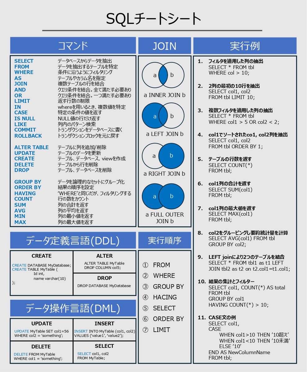 tarantula_ds_'s tweet image. 【SQLチートシート】
SQLを攻略するためのチートシートを作成したよ🤔
この画像にあるコマンド等を操れたら、SQLは習得したと言っても良いと思うよ！ 

SQL実行例まで載せたので、是非チェックしてみてね👍