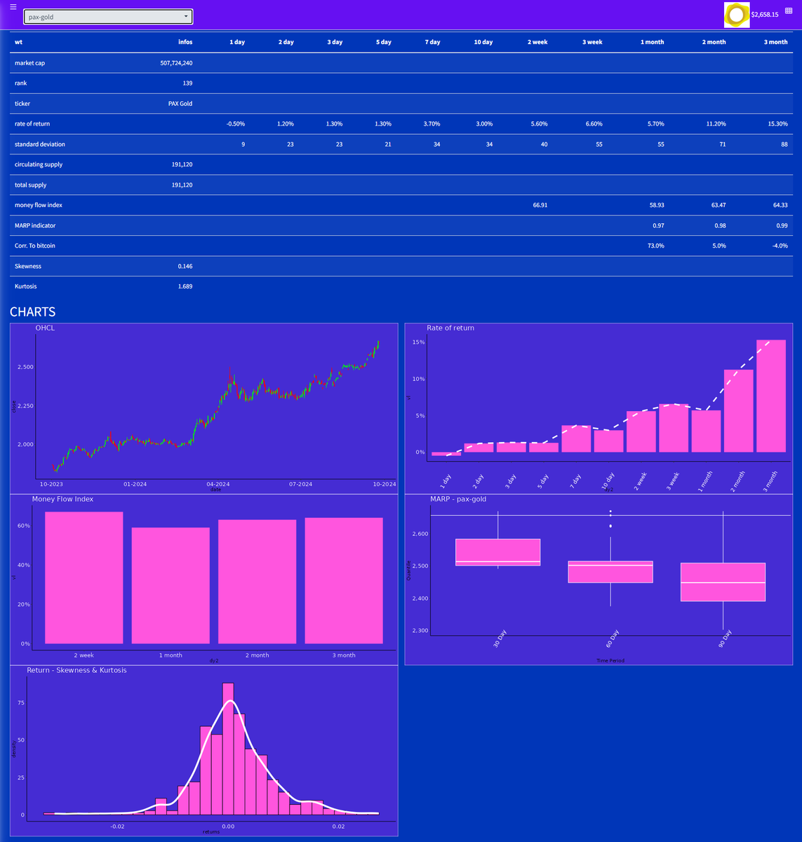 bluestats_one's tweet photo. Gold Report 📊
(for advanced users)
$PAXG = $ 2 658
#PaxosGold Market Cap = $ 507 M
mfi 14 = 66.91
marp 30 days = 97 / 100
marp 60 days = 98 /100
marp 90 days = 99 / 100
Kurtosis 0.146
Skewness 1.689
Sentiment : STRONG 🦾
#Cryptoken_Board #DFA #CB $gold $usd #paxg