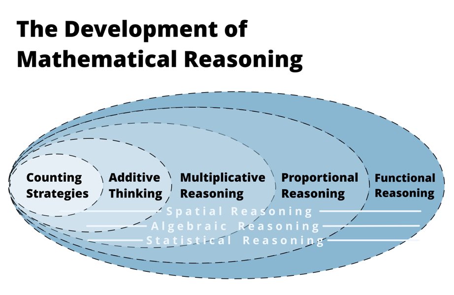 Another great conversation in our Grade 3 math PD today was how to support students in the progression from the counting phase to become an “additive thinker”.  <a href="/HWDSBmath/">HWDSB Math</a> <a href="/HWDSB/">HWDSB</a>