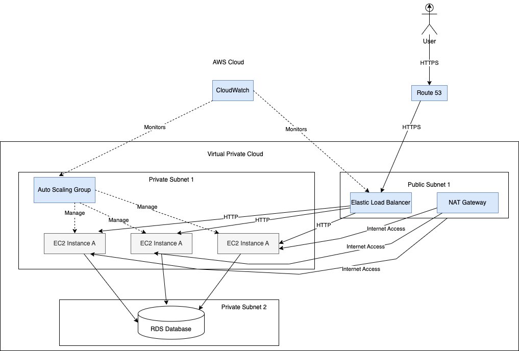 malachiborohoul's tweet image. 🚀 Built a scalable web app on AWS with EC2, Auto Scaling, and ELB! Learning to design for scale with Terraform. #30daytfchallenge #HUG #hashicorp #HUGYDE @ChiChe. #IaC #terraform