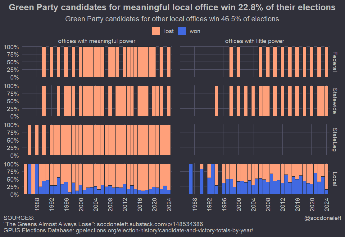 SocDoneLeft's tweet photo. @DrJillStein Jill, you know this is misleading.

Greens candidates lose:

- 100% of their federal races
- 100% of statewide races
- 99.8% of state legislature races (4 wins in 40 years, none since 2006)
- 77% of mayor and city council races (545 wins, 13 per year)

This strategy failed. https://t.co/xR9g7MrBKp