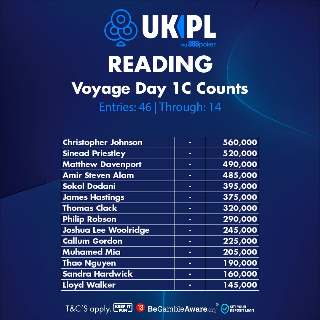 GrosvenorPoker's tweet photo. Well played to the 14 players who bagged up chips on Day 1C of the UKPL Reading Opening Voyage. 

They will be back tomorrow as the fields merge and we play down to a winner. 

Join us from 12:20pm on the live stream. https://t.co/irhVjpjoSe