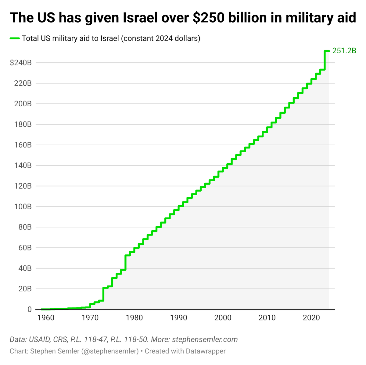 The US has given Israel $251.2 billion in military aid since 1959.

What is noteworthy is how, when adjusted for inflation, US funding of Israeli colonialism has been very consistent, regardless of who is president.

Israel is a key outpost of the US empire. As Biden said, "It is