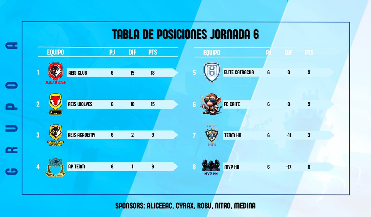 📊 | TABLA DE POSICIONES • GRUPO A

Tendremos partido directo, por el liderato, en la última jornada.

#LigaCatracha 🇭🇳💙