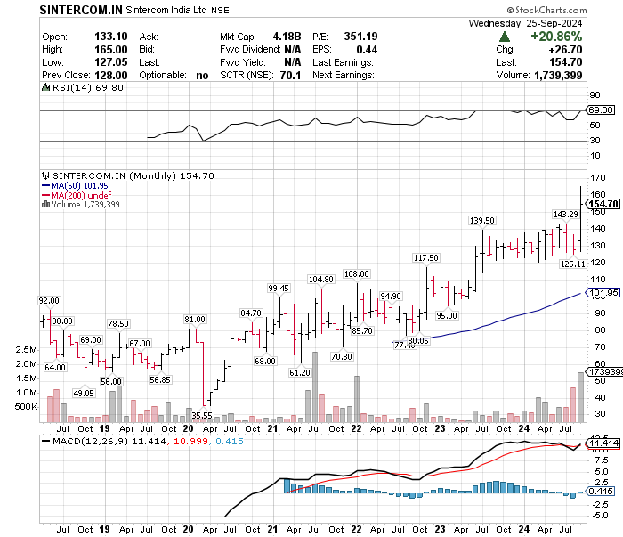 CHARTISKING's tweet image. How many of u remember this #Sintercom ?
Our Darling stock...Now world is mad !!!
This is beginning................Story intact