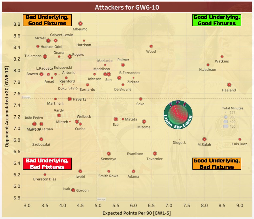 RadarFpl's tweet photo. #FPL Attackers for GW6-10 

Data Sources:
- Player expected points [GW1-5] @FPL_Data
- Opponent xGC [GW6-10]  @fbref (home/away are considered)

⭕️ Mbeumo should be a lock - no exception!

⭕️ At least one ARS attacker should be included in your team, given their favorable upcoming three fixtures

⭕️ MCI's fixtures may not appear as favorable compared to other teams in this Chart, due to two away games against NEW and BOU. However, Haaland has the ability to deliver in any match, regardless of the opposition or venue—he's a threat on any given day

⭕️ Both EVE and NFO have promising fixtures ahead, but DCL is likely a stronger option than Wood. DCL benefits from better long-term fixtures and faces less risk of rotation, making him a more reliable choice moving forward

⭕️Although many WC6ers may overlook Watkins and N. Jackson, they both have the potential to be excellent differentials. Along with Palmer, these players can create significant point swings in the upcoming GWs

⭕️LIV's fixtures may not appear favorable, especially with the tough clash against ARS in Gameweek 9. Additionally, they have two away games against WOL and CRY, while their home games are against defensively better sides like CHE and BHA. However, Luis Díaz could still be a strong option, at least in the short term, providing attacking potential despite the challenging schedule

⭕️ Although Solanke doesn't appear on the charts due to his early-season absence, he has quickly become a popular option for WC6 squads

⭕️ MUN’s fixtures improve significantly from Gameweek 8, making Bruno Fernandes a likely popular pick during that period

#FPLCommunity #GW6