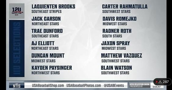 MidwestNTIS's tweet photo. Congrats to our 11U and 12U Midwest All-Region Team members selected to advance to @USABaseball national team programming.  Check back soon for more info about these outstanding players!  

#USABaseball🇺🇸 #MidwestDugout⚾️ https://t.co/NzUGPb4qC7