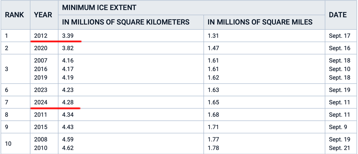 JunkScience's tweet image. Climate hoax -- not Arctic sea ice -- is what's melting.

2024 annual September minimum Arctic sea ice extent is 26% greater than 2012 -- despite 600 billion tons of emissions.

Emissions-driven warming is a giant hoax, people. 

nsidc.org/sea-ice-today/…