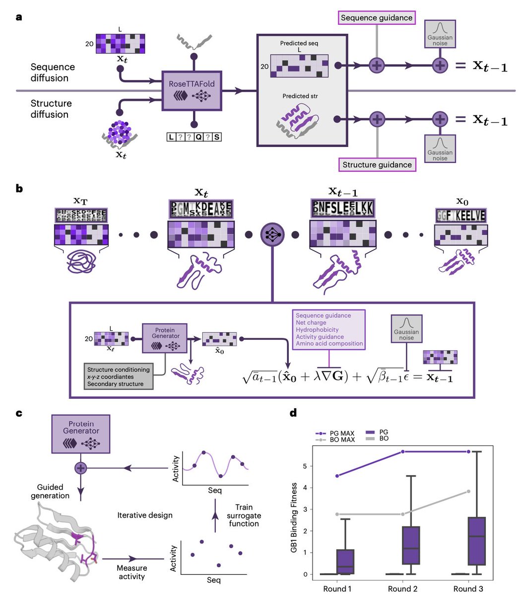 Biology+AI Daily (@biologyaidaily) on Twitter photo Multistate and functional protein design using RoseTTAFold sequence space diffusion <a href="/NatureBiotech/">Nature Biotechnology</a>
🚀 New baker from David Baker!🚀
1/ ProteinGenerator (PG) introduces a novel sequence space diffusion model, improving multistate and functional protein design by simultaneously Multistate and functional protein design using RoseTTAFold sequence space diffusion <a href="/NatureBiotech/">Nature Biotechnology</a>
🚀 New baker from David Baker!🚀
1/ ProteinGenerator (PG) introduces a novel sequence space diffusion model, improving multistate and functional protein design by simultaneously