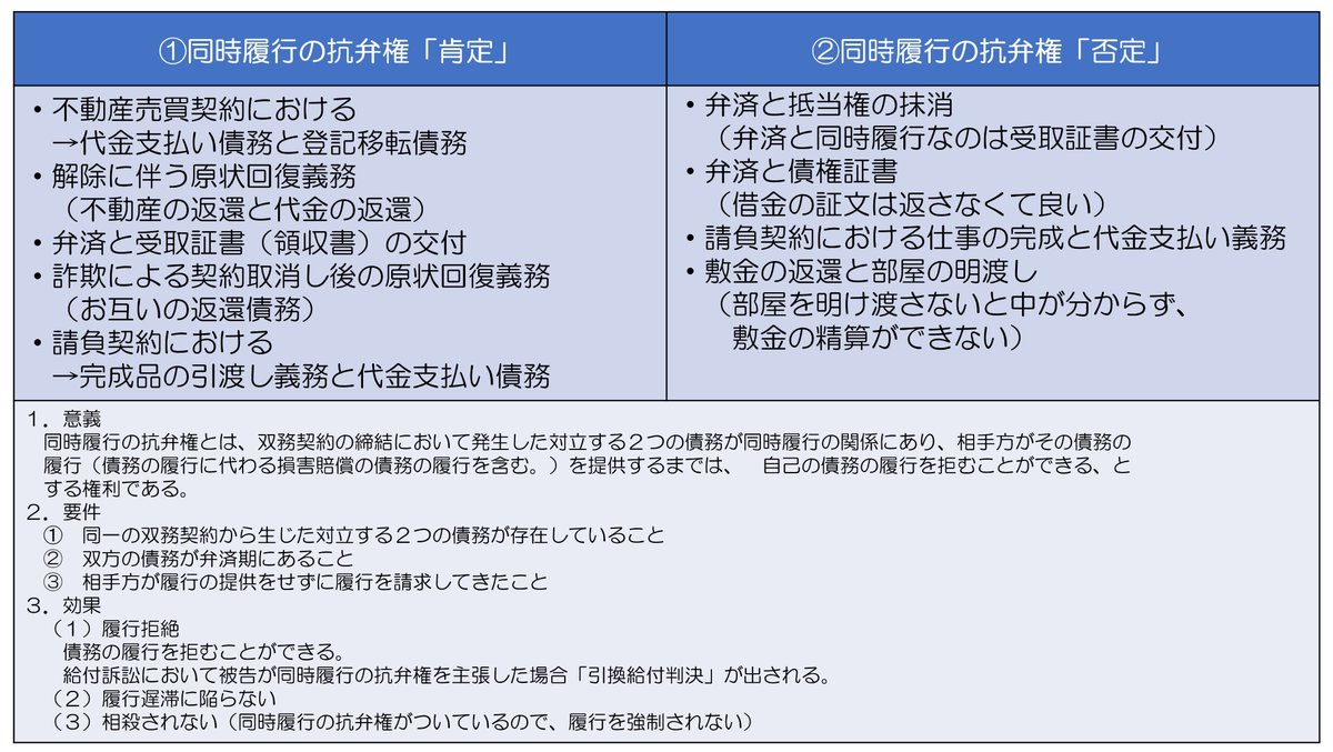 宅建 #行政書士試験 #公務員試験 同時履行の抗弁権をまとめておいた。