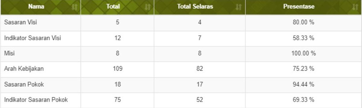 hasil ketika 2 instansi vertikal sulit untuk akur 😂😂😂
Instansi A : untuk kab/kota kebijakan masing-masing, yang imperatif hanya provinsi
Instansi B : imperatif juga dong