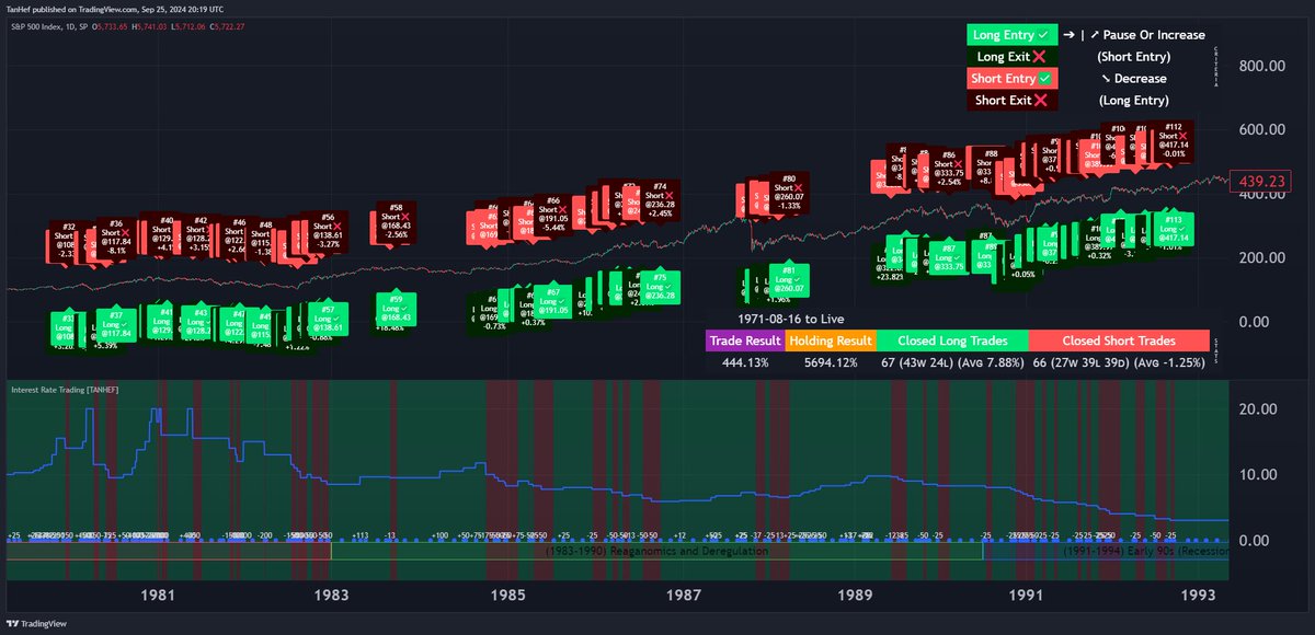 Tan_Hef's tweet image. 4/ 1971-Present: The Big Picture
Over the long term, holding positions far outperformed active trading around Fed rate decisions.
📊 Results:
Trade: +444.13% | Holding: +5694.12%
#StrategyPerformance #InterestRates