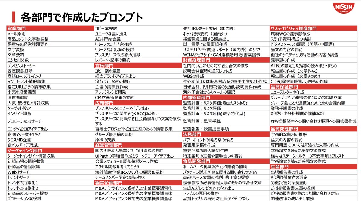 SuguruKun_ai's tweet photo. ChatGPT導入に困ったら絶対にチェックしておきたい、日清発表の部門別プロンプト： https://t.co/zaHq7SqbUE