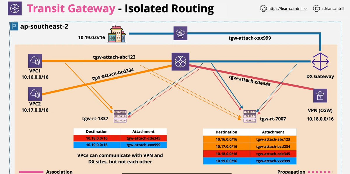 Angel_Cruijff's tweet photo. Easy, right? xD #AWS #TransitGateway https://t.co/UElrp7BsPg