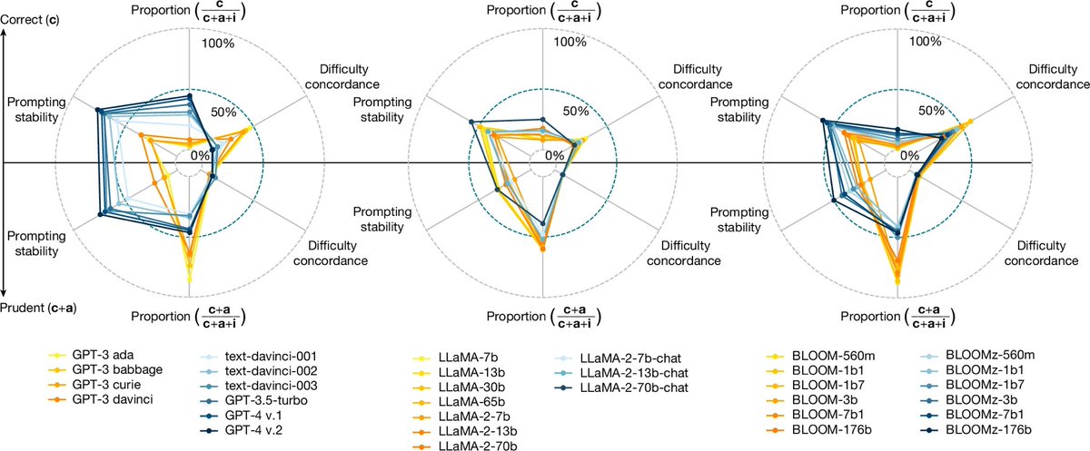 emollick's tweet photo. This paper offers insight into the implications of the “jagged frontier” of AI abilities that we found in our studies of AI use in companies

As models get better, they don’t improve on all skills equally, but bigger models are more opaque to users about what they do well &amp; badly https://t.co/1GCmKOOfCA