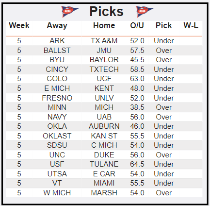 DashboardBets's tweet photo. Week 5 Picks

#CollegeFootball #CFB #CollegeFootballBets #CFBBetting #SportsBetting #GamblingTwitter #NCAAF #NCAAFootball #CollegeFootballPicks #BettingPicks #BettingTips #OverUnder #Parlay #FootballBets #BettingStrategy #TrustTheAlgorithm https://t.co/Ss3g2RN5Pe