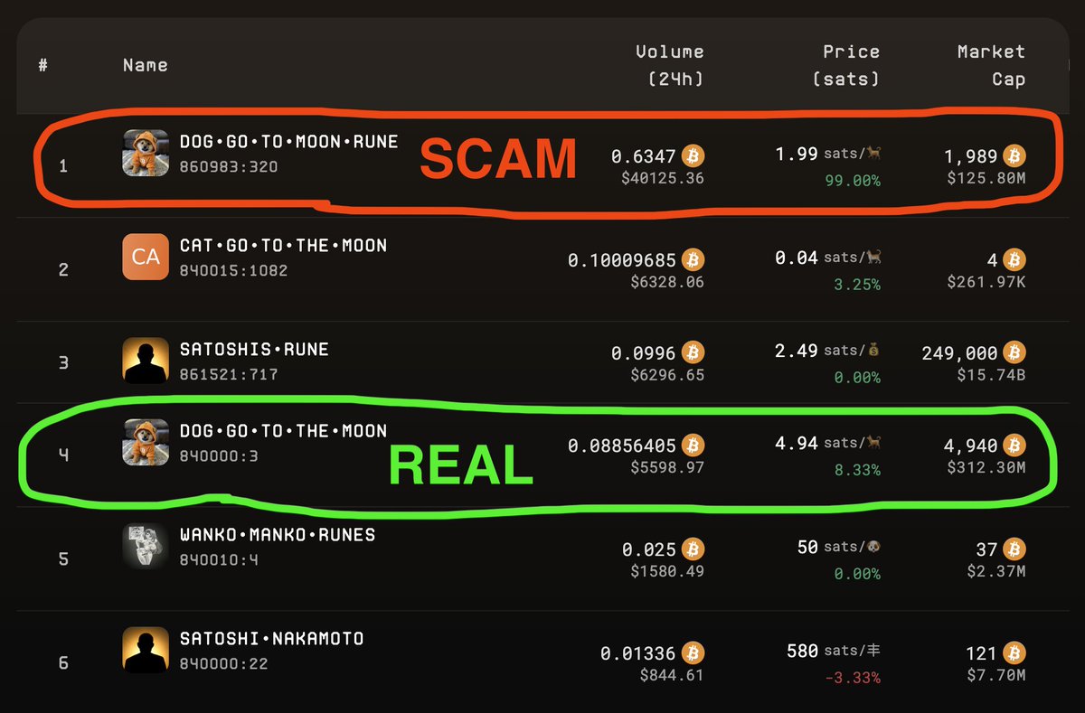 LeonidasNFT's tweet photo. IMPORTANT SCAM WARNING FOR THE RUNES COMMUNITY

The top volume Rune on Unisat's marketplace for the past several days is a Rune that is impersonating $DOG by using wash trading to gain the #1 spot

1 victim has already been confirmed

Stay vigilant https://t.co/jzLcOVkwKt