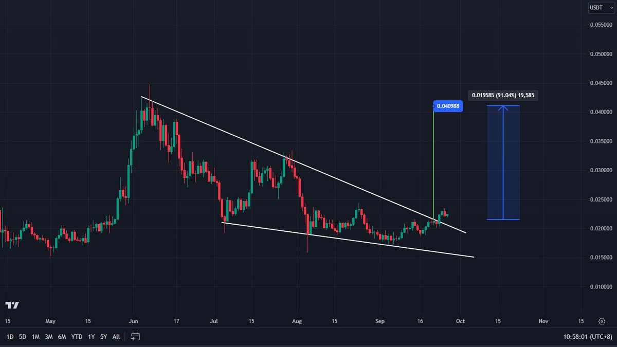 Baluegoco's tweet photo. Since the start of June, $JASMY has been consolidating in a bullish triangular pattern. Now breaking up for a potential price target of 1.9x (90%) gain by October https://t.co/fCJ5SXRqpE