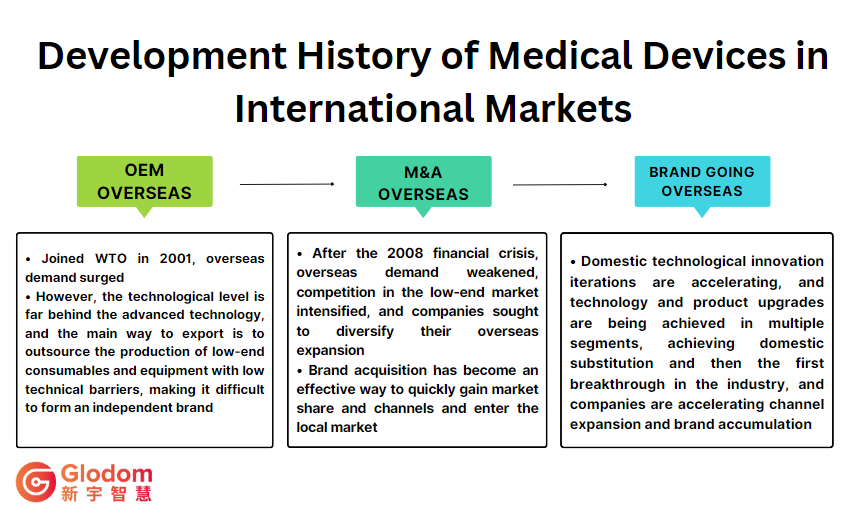 🌍The global demand for medical devices continues to grow, and Chinese companies are seizing overseas markets through the OBM (Original Brand Manufacturer) model

🚀The process of Chinese medical devices going abroad can be divided into three stages:

#MedicalDevices #OBMModel