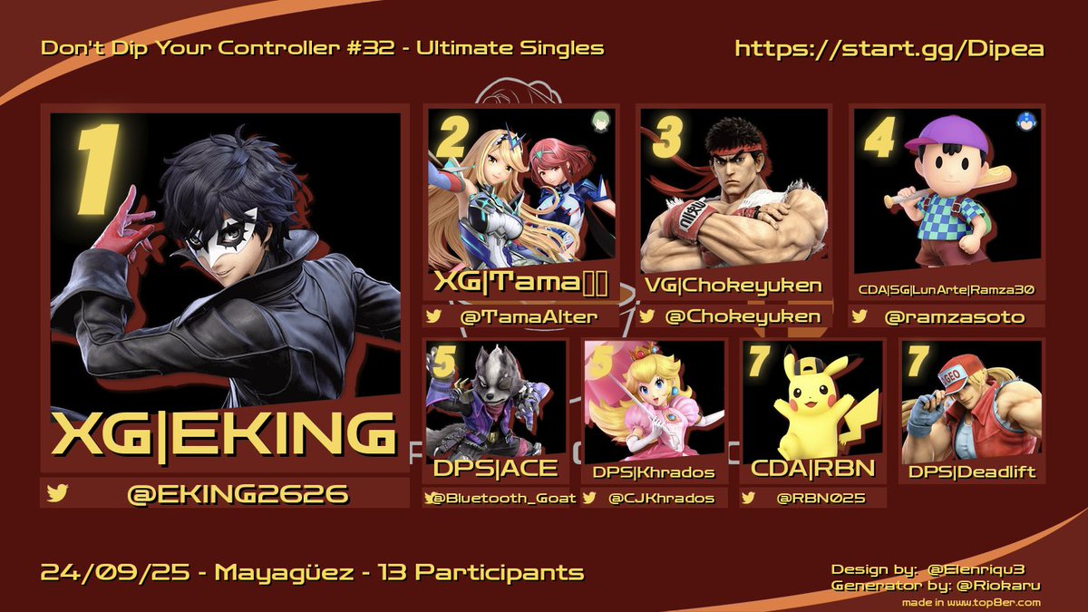 VG | Chokeyuken @ Benched Arc (@chokeyuken) on Twitter photo Congrats to the winners of Dipea this week! ESE E EKIG ?!!!! GGS see you next week for FA!
🏆 <a href="/EKING2626/">EKING 🇵🇷</a>
🥈 <a href="/TamaAlter/">Tamafuyu</a>
🥉 <a href="/Chokeyuken/">NotSmashYuken</a>
4. <a href="/ramzasoto/">Anthony Soto</a>
5. <a href="/Bluetooth_Goat/">Señor ACE</a>
5. @CJkhrados
7. <a href="/RBN025/">RBN</a>
7. @AJHASISSUES Congrats to the winners of Dipea this week! ESE E EKIG ?!!!! GGS see you next week for FA!
🏆 <a href="/EKING2626/">EKING 🇵🇷</a>
🥈 <a href="/TamaAlter/">Tamafuyu</a>
🥉 <a href="/Chokeyuken/">NotSmashYuken</a>
4. <a href="/ramzasoto/">Anthony Soto</a>
5. <a href="/Bluetooth_Goat/">Señor ACE</a>
5. @CJkhrados
7. <a href="/RBN025/">RBN</a>
7. @AJHASISSUES
