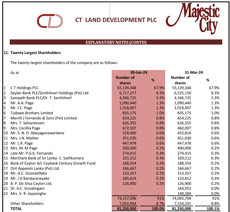 Channa_Amare's tweet photo. Majestic City (MC) owner CT Land #CTLD flagged long overdue Rs2 bn refurbishment of its mall in FY24 A/R
With the possible exception of high dividend paying #OSEA (owner of WTC and Havelock City), the #CSE's listed real estate sector has under-performed over the long term
#lka https://t.co/HhLLyM9frx