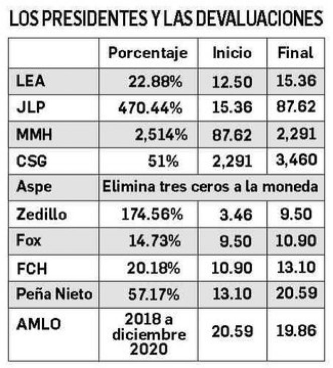 epigmenioibarra's tweet photo. Devastación neoliberal
Al implantar el neoliberalismo económico en México se dejó "flotar" libremente el peso en el mercado cambiario. El sexenio 1982-1988 terminó con una devaluación de 1,442% y una inflación de 4,030%, un desastre para miles de familias.
#JuicioAExPresidentes https://t.co/ytjG9f9Hta