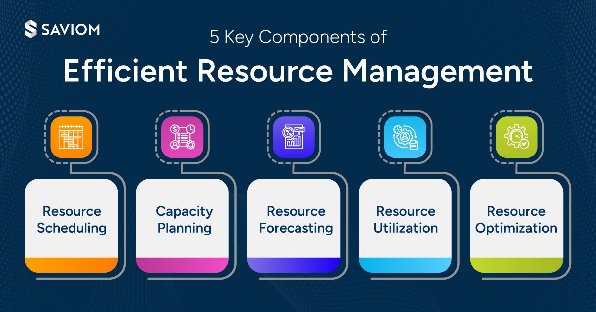 SaviomSoftware's tweet image. Saviom&apos;s futuristic #resourcemanagementsoftware provides powerful features that help companies build a future-ready workforce and protect their profit margins. 🙍🥇

Book your demo today! ⏳✅ bit.ly/saviom-rms
#resourceutilization #businessintelligence