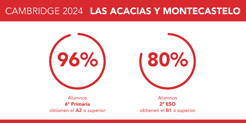 ¡Un año más confirmamos la calidad de nuestro proyecto bilingüe!  Enhorabuena a todas las alumnas por los excelentes resultado de @cambridgeuniversity 
-El 96% de las alumnas de 6ºPrimaria ha obtenido el A2 o superior
-El 80% de las alumnas de 2ºESO obtiene el B1 o superior