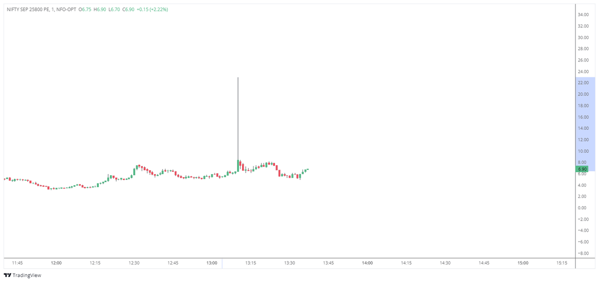 kuberyadav007's tweet photo. Bc Yeh Kaisa Spike Hai 250% ka 
From 6.40 To 23 In Just One Minute
#Nifty50 #OptionsTrading #investing #intradaytrading #Stockmanipulation #sharemarketindia https://t.co/5NdnXf7MYN