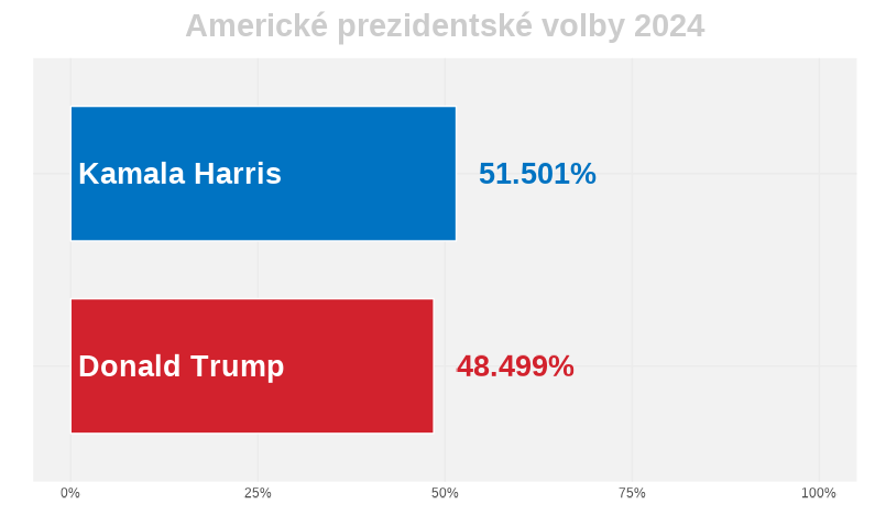 lukie1000's tweet photo. Nástupcem Bidena bude nejspíš Kamala.
Donald má šanci 48.499%.
Do voleb zbývá 40 dní.
Aktualizace modelu: 2024-09-26 10:07
#politika #predikce #volby #USA #cronjob #default_viz https://t.co/cFUDu5QUZL