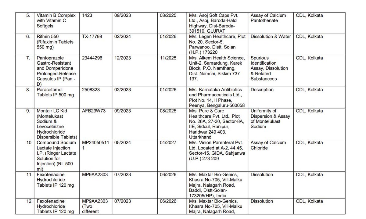 airnewsalerts's tweet photo. The Central Drugs Standard Control Organization (#CDSCO) has issued an alert regarding over 50 medicines that were found to be substandard during tests conducted in August.   

The list includes commonly used medications such as Pan-D, #Paracetamol , antibiotics, blood pressure (BP) medications, sugar control drugs, vitamins, calcium supplements, and others. 

Following this alert, the affected drug companies are required to remove these products from the market.