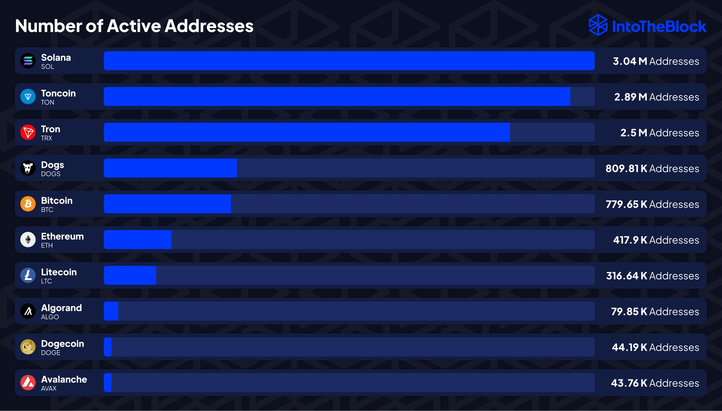 Solana Active Addresses