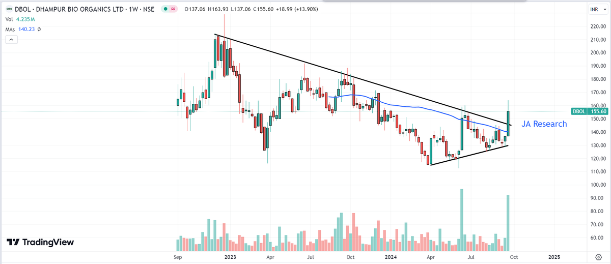 JARESEARCH_'s tweet image. #DBOL Dhampur Bio Organics CMP 155 | Keep an eye on this stock.
~ High Volume
~ Crossed 50SMA on a weekly chart
~ Triangle Pattern Breakout