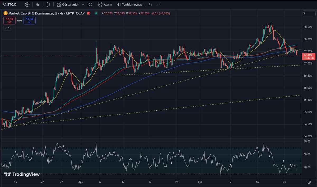 BTC dominance broke down. I hope it continues. If it continues, we can see good movements in altcoins.

#Bitcoin #BTCUSDT #Binance #Altcoins #altcoinseasons2024