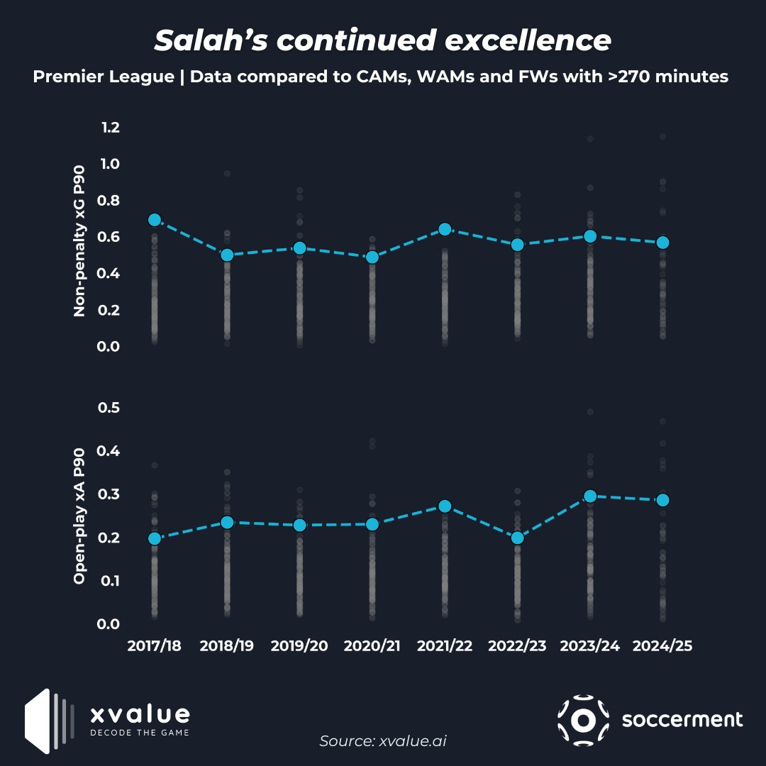 soccerment's tweet photo. Mohamed #Salah continues to excel in the #PremierLeague. The 32-year old's contribution both in terms of shot volume and quality (non-penalty xG) as well as chance creation for teammates (open-play xA) has remained elite, ranking very high among PL attackers.

Will this be his final season with #Liverpool?