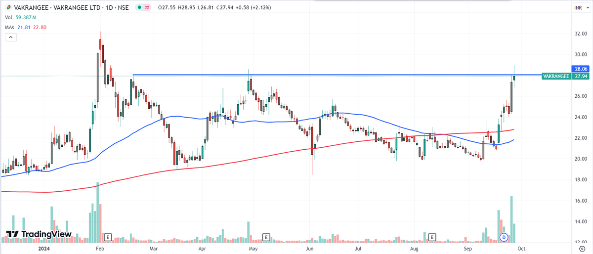 JARESEARCH_'s tweet photo. #VAKRANGEE Vakrangee Ltd CMP 28 #PennyStock Keep an eye
~ #MultiTop Pattern Breakout
~ High Volume
~ Both 50SMA & 200SMA look good
#JAResearch #PennyShare #Trading https://t.co/Cd82uLBovW