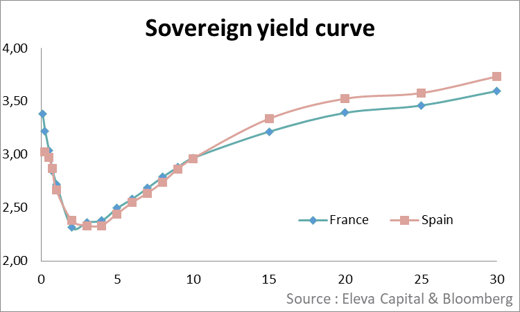 Done!

France 10Y yield is now trading above Spain. Actually, all yields with a maturity up to 10 years are lower in Spain than in France.