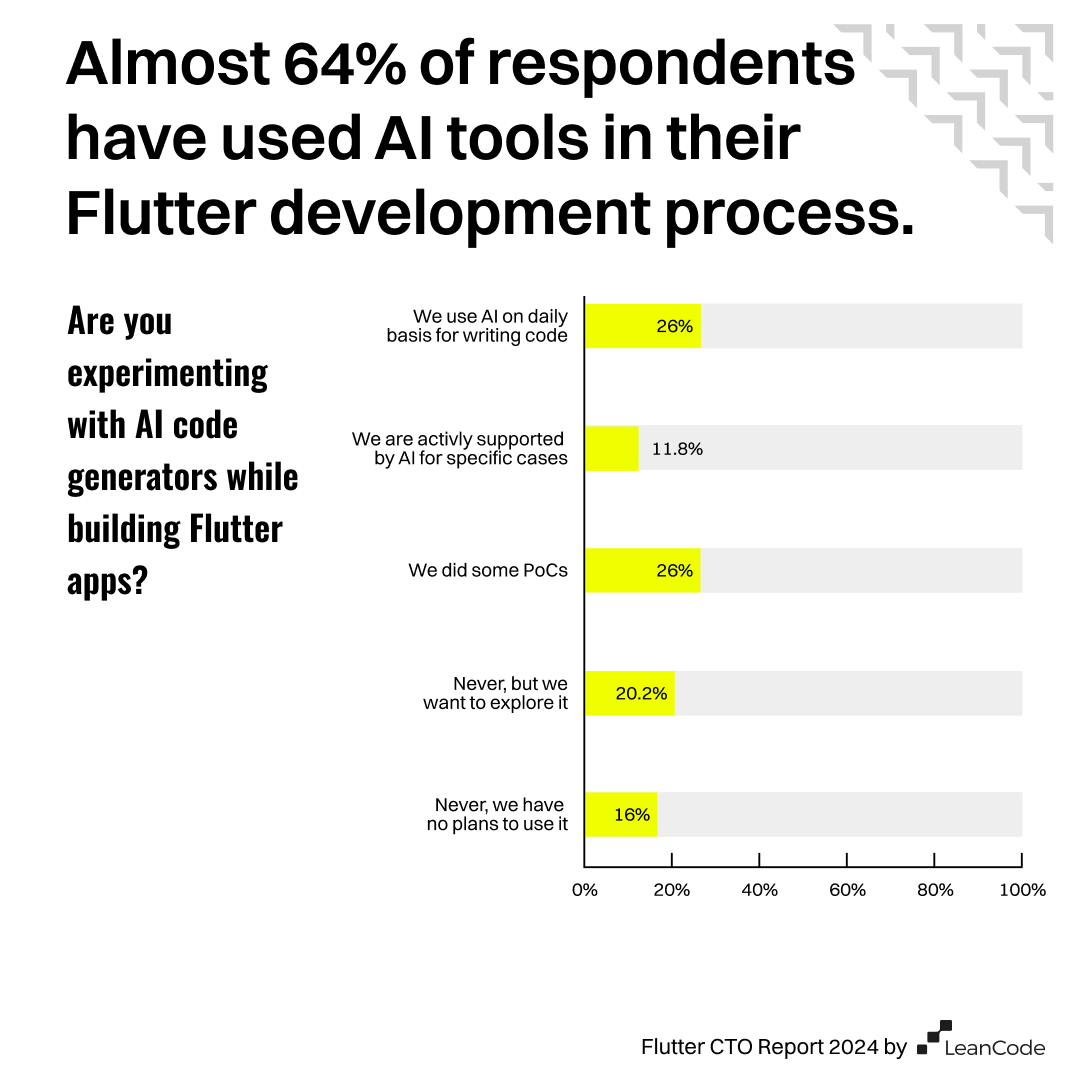 LeanCodePl's tweet image. 🤖 AI is entering the Flutter universe! Are CTOs, Tech Leads, and Engineering Managers using AI in #Flutter development? The answer is yes!
Our latest #FlutterCTOReport reveals just how transformative #AI has become in the development process:
🌟 Nearly 64% of respondents use AI…