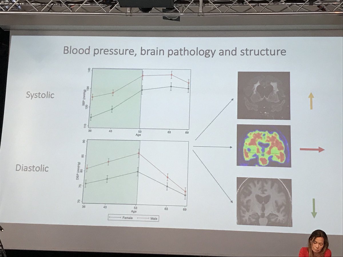 AgingObesity's tweet photo. Fascinating talk by Jonathan Schott showing the different impact of vascular risk factors on vascular + neuropathology across the life course in the INSIGHT46 cohort. Blood pressure in early 40s was associated with brain volume at age 70 😱🫀⁦@eumind_congress⁩ https://t.co/6xKdXWKk4R