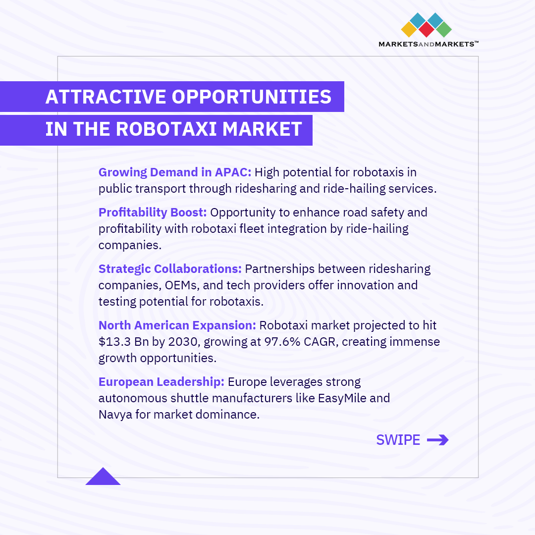 marketsmarkets's tweet photo. The future of #urbanmobility is here! The #robotaxi market is projected to surge to $45.7 Bn by 2030, growing at 91.8% CAGR. Get an in-depth look at the leading technologies, key market players, &amp; regulatory frameworks shaping this dynamic industry
Visit: https://t.co/lokvdN30rm https://t.co/aYs5EMOyN5